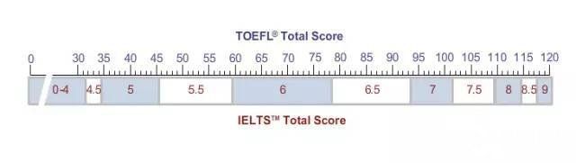 托福和雅思的區(qū)別&成績對照，哪個更好考呢？