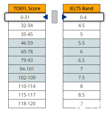 托福和雅思的區(qū)別&成績對照，哪個更好考呢？