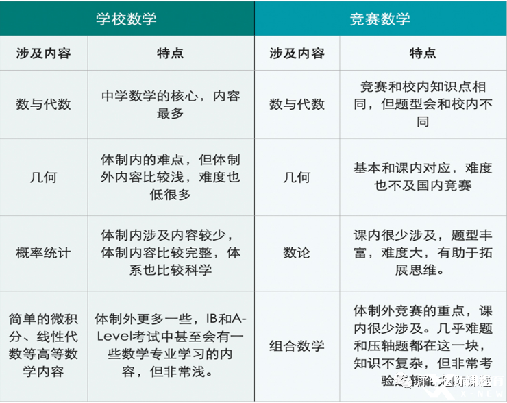 　　沒學(xué)過奧數(shù)，AMC競賽可以拿獎嗎?AMC競賽的高含金量是未來升學(xué)的背景提升利器，但是很多小孩因為沒有學(xué)過奧數(shù)，而擔(dān)心不能參加AMC競賽，那么是否會有影響呢?首先沒學(xué)過奧數(shù)在思維方面是沒有學(xué)過的學(xué)生好的，但是學(xué)好課內(nèi)的知識，在經(jīng)過一定的訓(xùn)練，是完全可以在AMC競賽中拿獎的。  　　AMC競賽難度如何?  　　AMC8競賽對標(biāo)美國8年級以下的學(xué)習(xí)基礎(chǔ)，前15題相對比較簡單，小學(xué)生一般也是可以作對的，15題以后，難度提升，考察學(xué)生的邏輯思維能力以及答題速度，相當(dāng)于國內(nèi)的小學(xué)杯賽。  　　AMC10算是相對比較容易的高中競賽，前10題相對簡單，很多人都能解出來。后面的一些問題與AMC12問題有重疊，因為通常這兩個考試有10-15個問題重疊。  　　AMC12比AMC10難度加大，最后8道題來說還是比較難的。盡管所有的問題都可以用高中的方法解決，但有時是比較棘手的。AMC10中沒有很多數(shù)論問題和更復(fù)雜的三角/對數(shù)/復(fù)數(shù)問題，但在AMC12中，這些就很常見。  　　AIME比AMC12要難好多好多倍。AIME 由 15 道數(shù)學(xué)題組成，要求考生在 3 個小時之內(nèi)完成考試，所有題目的答案將會是 0 至 999 之間的整數(shù)。AIME難度非常高，平均而言，這些優(yōu)秀參賽學(xué)生，3個小時只能正確解出5道題。  　　USAMO不僅要擅長數(shù)學(xué)，還要能寫出嚴(yán)格的證明。  　　數(shù)學(xué)不錯但沒學(xué)過奧數(shù),能考嗎?  　　AMC是一個“門檻”，其中的內(nèi)容和校內(nèi)數(shù)學(xué)的關(guān)聯(lián)度還是比較大的，  　　可以說學(xué)校的基礎(chǔ)扎實，練習(xí)量充足的情況下，拿個不錯的分數(shù)不難。  　　但是AMC作為一個競賽，不可能只考課內(nèi)的內(nèi)容，部分內(nèi)容和學(xué)校有很  　　大區(qū)別。尤其是數(shù)論專題課內(nèi)幾乎不涉及，組合專題的形式特別靈活，  　　也是每年AMC難題最集中的，需要額外補充知識。  　　  圖片  　　普娃牛娃如何備考AMC  　　AMC既考驗“能力”，也考驗“手穩(wěn)”，主要表現(xiàn):簡單的題做不對、難題又做不出的結(jié)果。  　　普娃拿高分第一條:能拿的分絕不放過。  　　想要拿高分，AMC的前15題是基本題，大部分是學(xué)校內(nèi)容的拓展和簡單的競賽知識，一定要保證極高的正確率和速度。  　　普娃拿高分第二條:掌握思維技巧  　　做題只會套路不行，但做題沒有路數(shù)是萬萬不行的，尤其是競賽，想要每道題都現(xiàn)場靠聰明的頭腦去解不現(xiàn)實。  　　數(shù)學(xué)競賽好比下象棋，需要對一個個“典型局面”有清晰的記憶，然后運用轉(zhuǎn)化的思想，把新問題轉(zhuǎn)化為老問題。吃透這些經(jīng)典問題，思維就有了錨點，解題才更有章法。  　　尤其值得一提的是，對于入門選手比較頭疼的數(shù)論、組合等課內(nèi)不涉及的內(nèi)容，需要額外重點補充  　　牛娃備考要點  　　無論是AMC8/10/12,題目難度都是從簡到難，因此對于牛娃，沖刺高分，重點攻克最后五題，這個是區(qū)分學(xué)生數(shù)學(xué)能力的關(guān)鍵  　　總而言之  　　無論牛娃還是普娃，都是可以參加AMC競賽的，AMC競賽本身的難度是沒有中國高考難的，所以學(xué)生學(xué)好對應(yīng)的課內(nèi)知識，就可以應(yīng)對AMC競賽的基本需求，如此之外，學(xué)生想要拿到更高的分數(shù)，需要補充競賽中有但是課內(nèi)知識中不會涉及到的內(nèi)容(例如組合等)