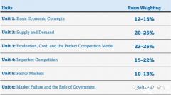 AP宏觀&微觀經濟學考試內容及考核方式解讀，附AP真題資料