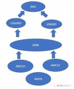 上海犀牛教育AMC競賽培訓怎么樣？犀牛教育AMC培訓高分案例