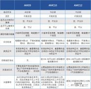 3-12年級AMC競賽應(yīng)該如何規(guī)劃？AMC競賽優(yōu)勢原來這么多！