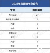 2023年物理碗考情分析！物理碗的預(yù)測分?jǐn)?shù)線來啦！