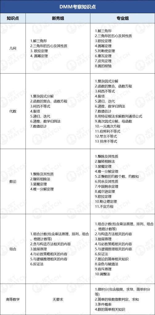 DMM杜克大學數(shù)學競賽有哪些必備考點？DMM重要考點匯總！