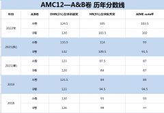 AMC12晉級AIME需要多少分？晉級AIME后還要考嗎