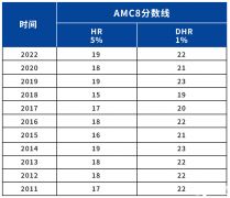 AMC8競賽獎(jiǎng)項(xiàng)設(shè)置，多少分能拿獎(jiǎng)呢？