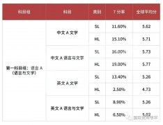 IB課程各科目7分率分析，附英美學校IB成績要求及選課指南！