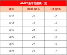 2023年AMC8競賽分數(shù)線分析，中英雙語真題PDF版資料分享！