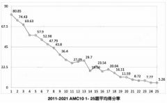 AMC10競賽考試趨勢(shì)分析！近幾年AMC10考試難度增大很多嗎？