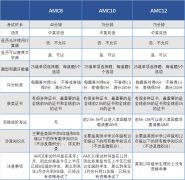 AMC8/10/12一年考幾次？競賽含金量究竟如何？