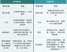 沒有奧數(shù)基礎可以參加AMC嗎？AMC競賽課程培訓哪里有？