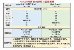 2023犀牛教育AMC10全程班安排！AMC10競賽題型難度介紹！