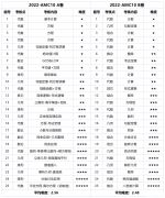 AMC10考什么？考到多少分可以晉級、拿到前1%，5%？附AMC10沖刺課程！