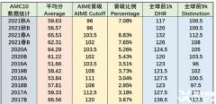 上海AMC10競賽培訓(xùn)輔導(dǎo)課程推薦，線上/線下可選！