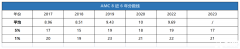 AMC8競(jìng)賽如何沖刺Top1%獎(jiǎng)項(xiàng)？犀牛國際助力AMC8拿高分