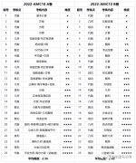 AMC10的A卷和B卷有什么區(qū)別？應該怎么選？