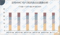 AMC10/12沖獎(jiǎng)計(jì)劃來(lái)啦！AMC競(jìng)賽沖刺課程介紹！