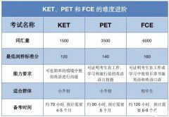 海淀牛娃都在準(zhǔn)備的KET/PET，適合幾年級(jí)孩子考？