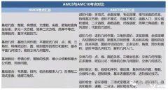 AMC8和AMC10可以一起報名嗎？上海有好的AMC培訓(xùn)機構(gòu)嗎？