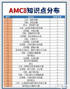 AMC8競賽拿獎攻略！AMC8競賽考試內(nèi)容及知識點大綱整理！