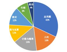 AMC8競賽報名時間和考察知識點(diǎn)有哪些？武漢有線下的AMC8競賽輔導(dǎo)班嗎？