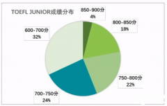 小托福850分在什么水平？北上廣深小托福全程班推薦！