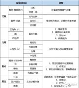 2024年AMC8考試時間是什么時候？AMC8高頻易錯知識點匯總！