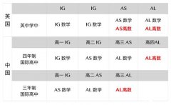 IGCSE數學如何銜接ALevel數學？IG & ALevel秋季班全新上線！