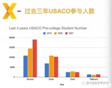 USACO競賽培訓(xùn)輔導(dǎo)課程怎么選？各等級輔導(dǎo)班介紹！