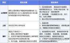 2024年上海三公備考規(guī)劃/干貨一文詳解！