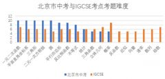 IGCSE數(shù)學(xué)和北京中考數(shù)學(xué)哪個難？北京IGCSE培訓(xùn)課程介紹！