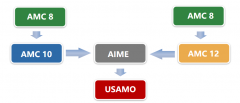 從AMC8競賽小白到AIME邀請賽高手，全靠這輛AMC數(shù)學(xué)競賽直通車