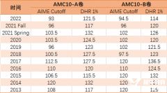 2023年AMC10/12分數(shù)線是多少？分數(shù)線及下一步備考課程介紹！