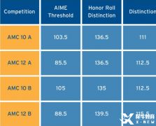 AMC10/12分?jǐn)?shù)線2023已公布，晉級(jí)的學(xué)生如何規(guī)劃AIME?