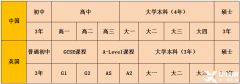 體制內轉軌國際學校，IGCSE作用、選課要求及難點分析！