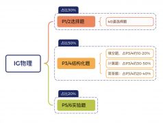 犀牛教育IGCSE課程安排來(lái)啦！寒假班熱報(bào)中！