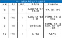 USACO競(jìng)賽各級(jí)別難度分析！附USACO競(jìng)賽銅升銀課程！