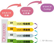 USACO競(jìng)賽考前必知的三個(gè)步驟！附USACO教材及培訓(xùn)~