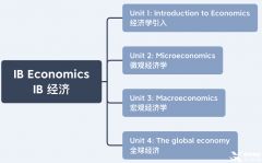 IB經(jīng)濟學習內(nèi)容/考核方式詳解~附IB經(jīng)濟歷年真題~