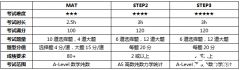 如何備考MAT和STEP考試，穩(wěn)沖牛劍G5錄??？