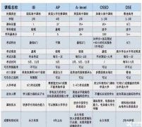 一文講解IB課程，IB課程的難度與備考方法，附IB輔導(dǎo)課程