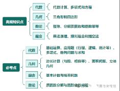 AMC10競(jìng)賽考什么？高頻知識(shí)點(diǎn)|必考點(diǎn)頌布！搞定這19道題沖1%不難！