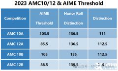 AIME競賽競賽沖高分攻略！AMC數(shù)學(xué)競賽課程介紹！