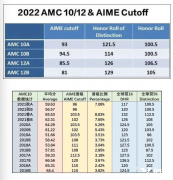 AMC10難度如何？AMC10競賽歷年分數(shù)線有嗎？