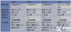 上海AMC12培訓(xùn)課程推薦，網(wǎng)課面授均可！