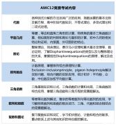 AMC12競(jìng)賽詳細(xì)介紹！附2024年AMC12競(jìng)賽備考建議/真題教材資料