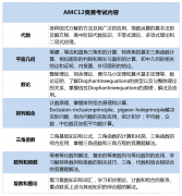 AMC12考試內(nèi)容介紹，附AMC12培訓(xùn)課程！