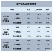 上海小升初三公學校申請，附上海三公備考課程