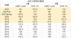 AMC10和AMC12區(qū)別是什么？競賽區(qū)別對比分析！