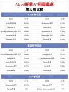 A-Level選課指南:G5”偏愛(ài)“的A-Level科目有哪些？哪些科目容易拿A*?